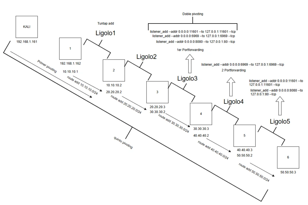 Pivoting en Red Team: Acceso a redes segmentadas